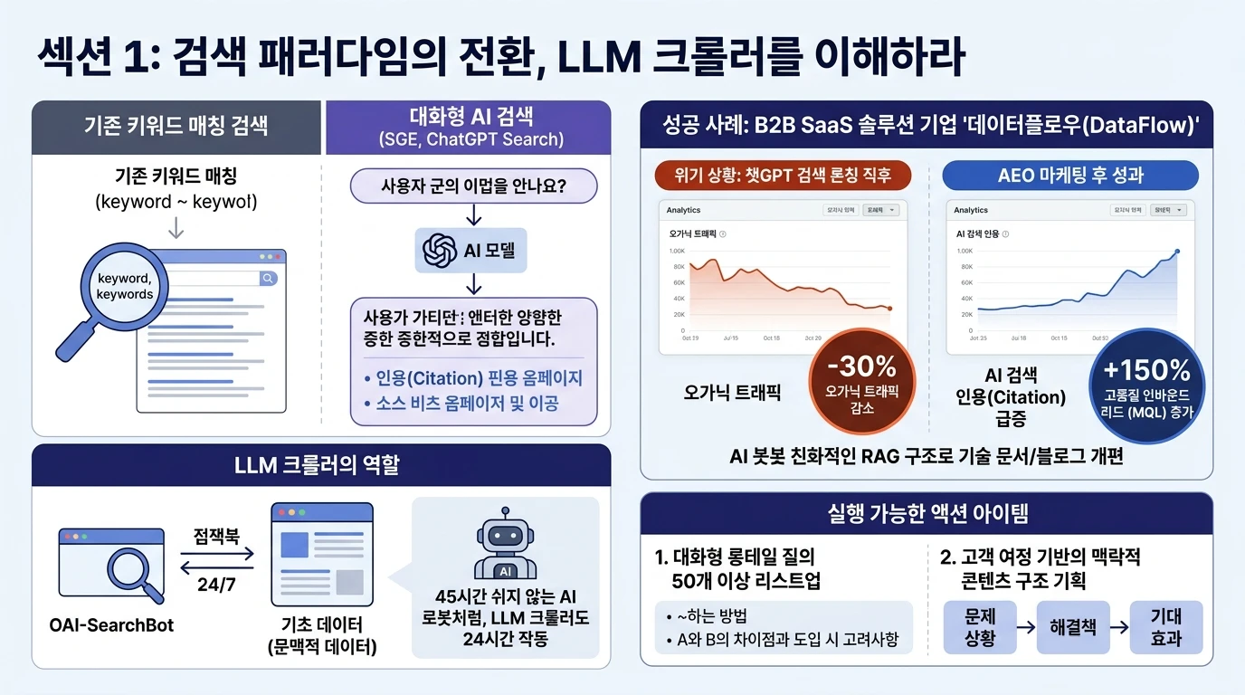 검색 노출과 답변형 최적화 지표를 분석하는 SEO 전략 대시보드 이미지
