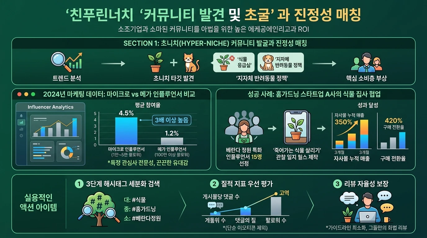 인플루언서 체험단 성과와 리타게팅 흐름을 보여주는 마케팅 대시보드 이미지